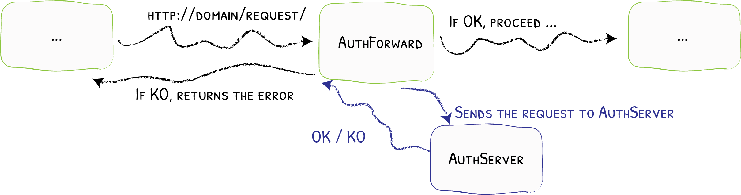 AuthForward