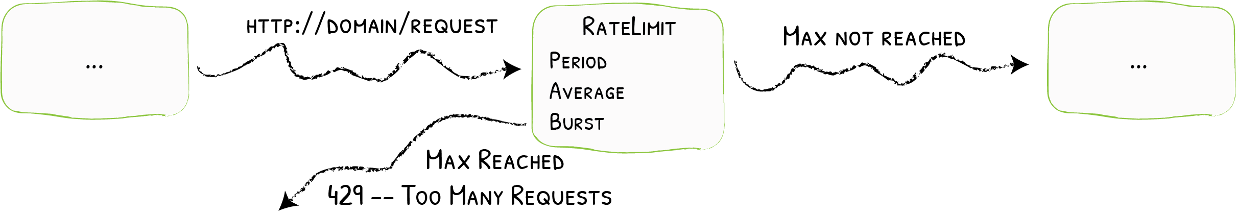 RateLimit