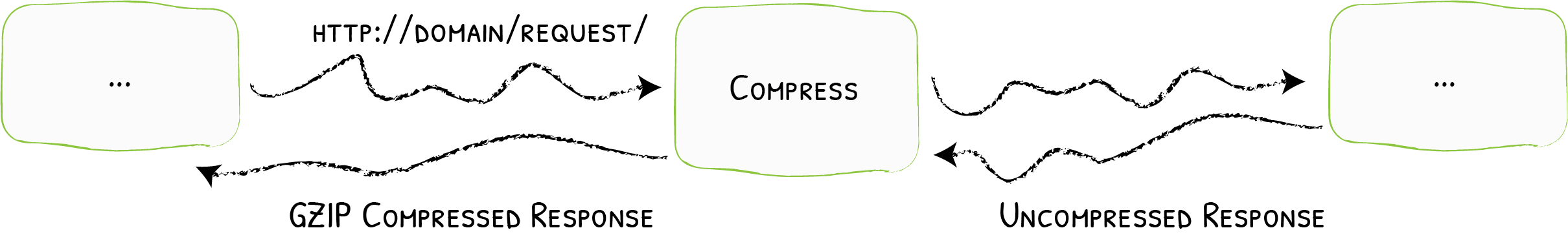 Compress