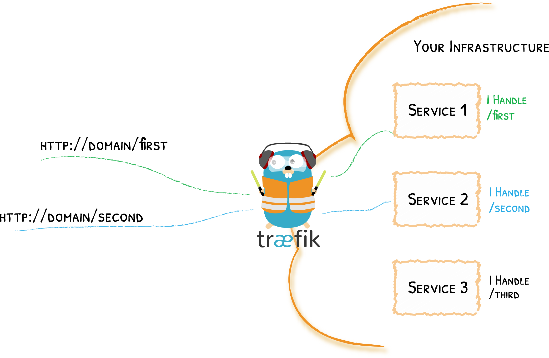 Decentralized Configuration