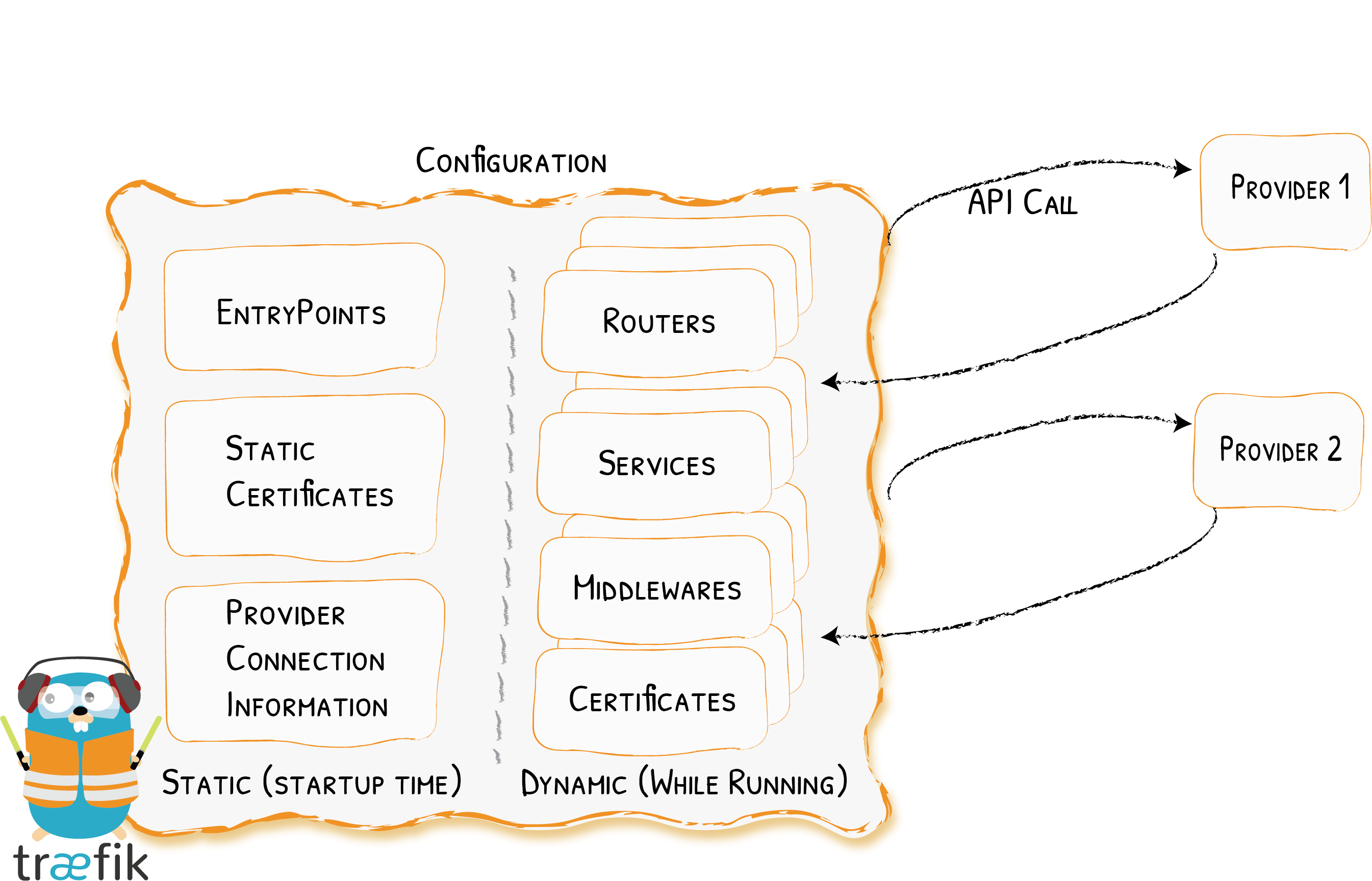 Configuration