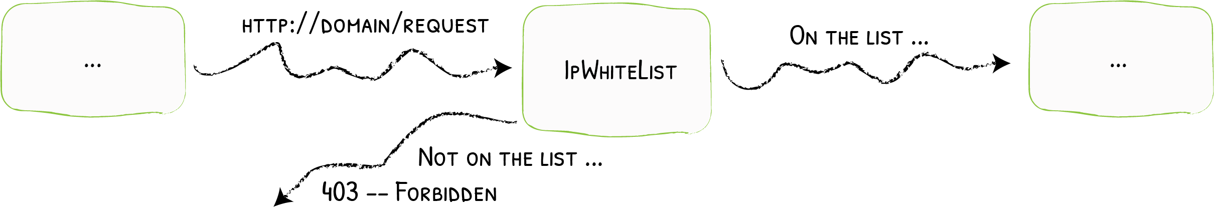 IPWhiteList