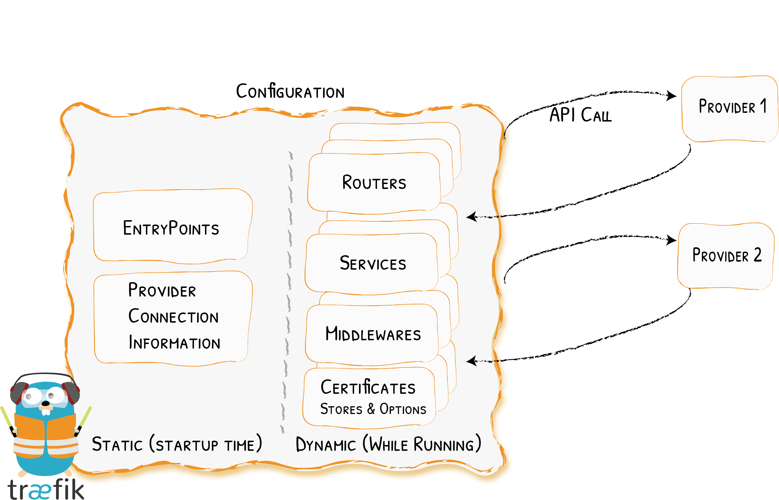 Configuration